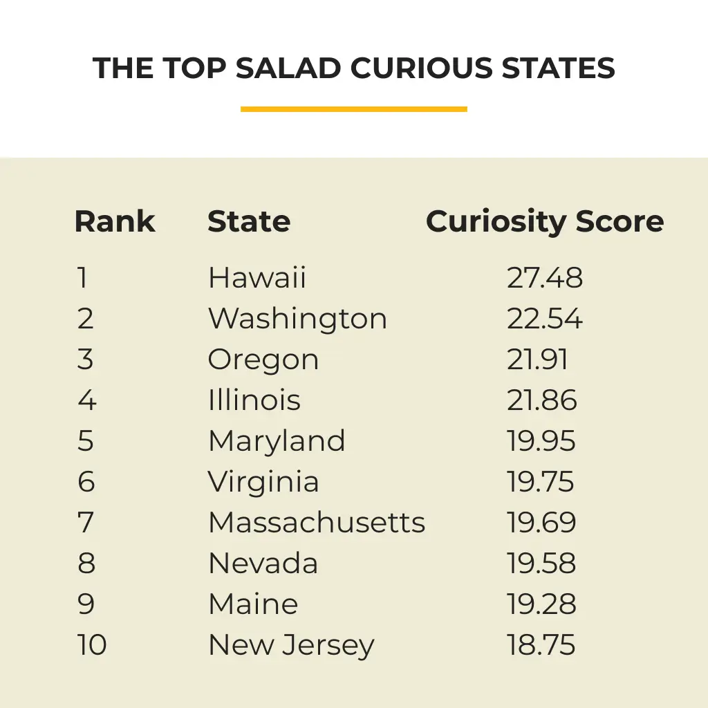 Taylor Farms Salad Curiosity Census Table